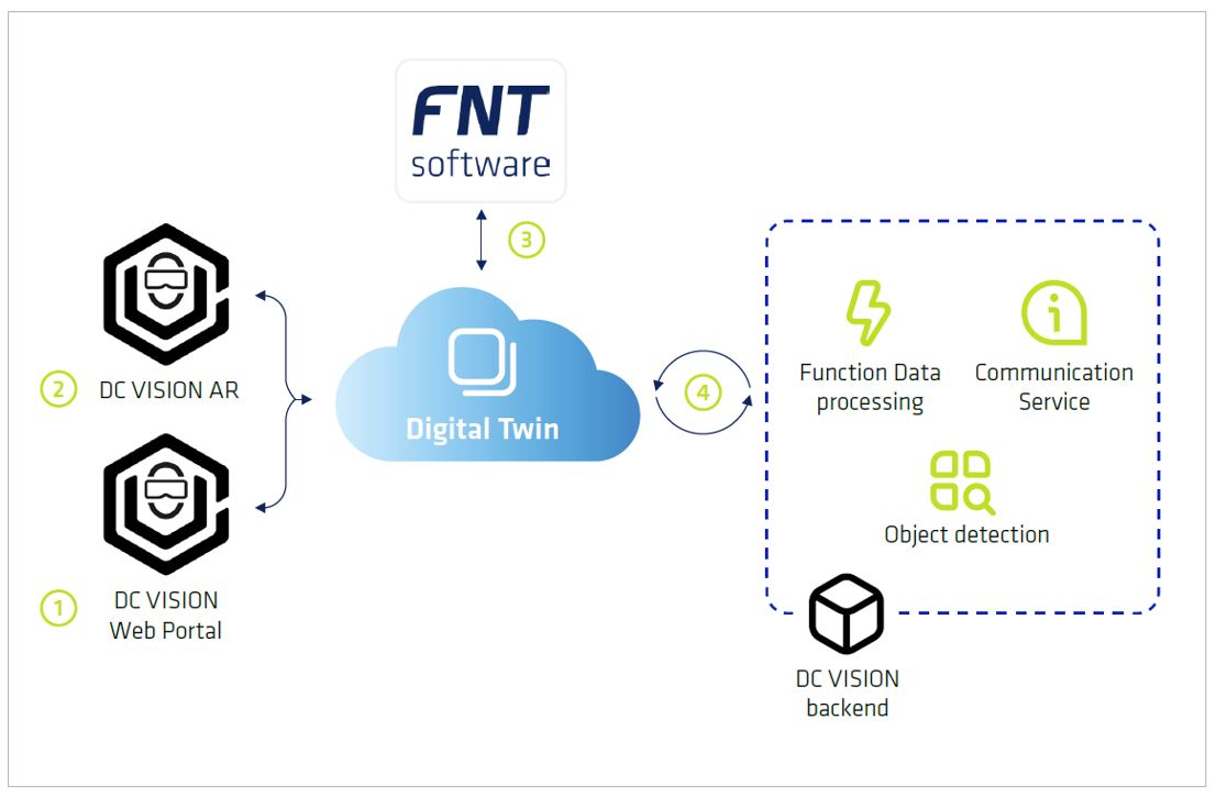 Das Zusammenspiel von FNT Command und DC Vision® in einer Augmented Data Center Management Solution